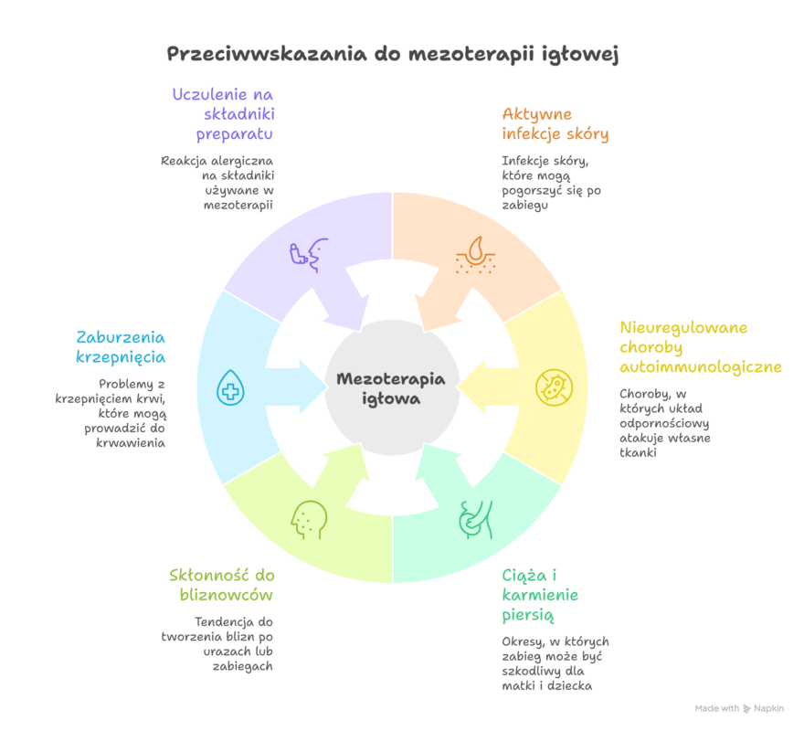 przeciwwskazazania do mezoterapii igłowej