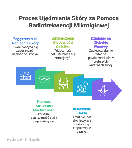 zalety ujędrniania skóry na udach za pomocą radiofrekwencji mikroigłowej