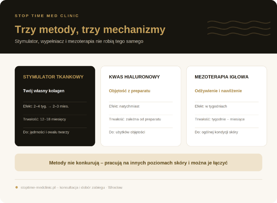 różnica metod stymulatorów tkankowych